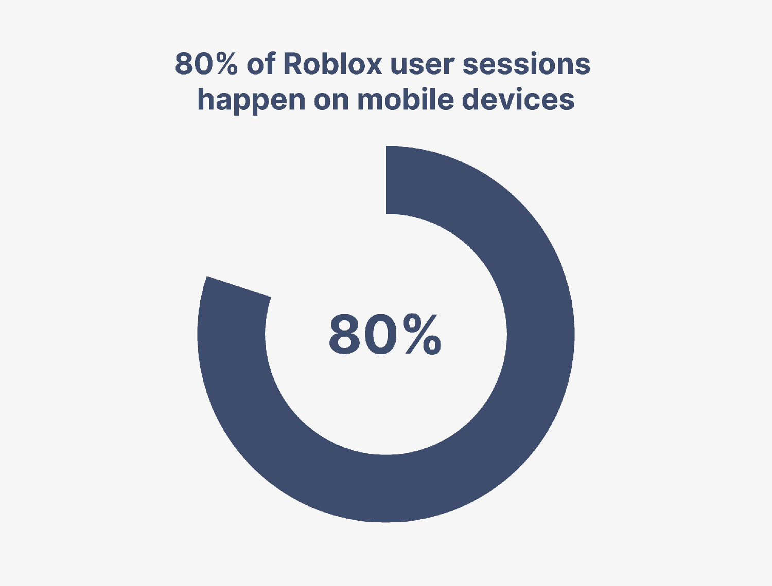 80% of Roblox user sessions happen on mobile devices Roblox Sessions On Mobile Devices