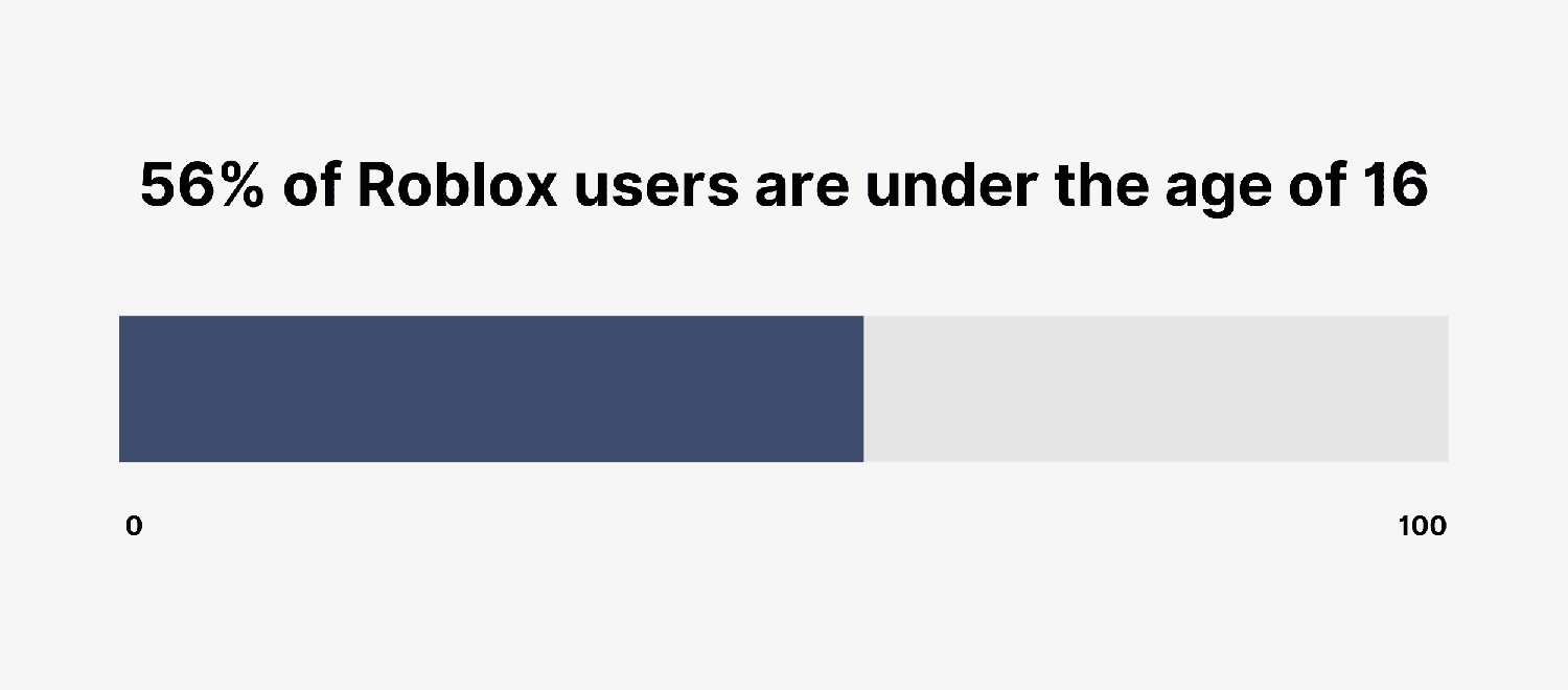 56% of Roblox users are under the age of 16 Roblox Users Age