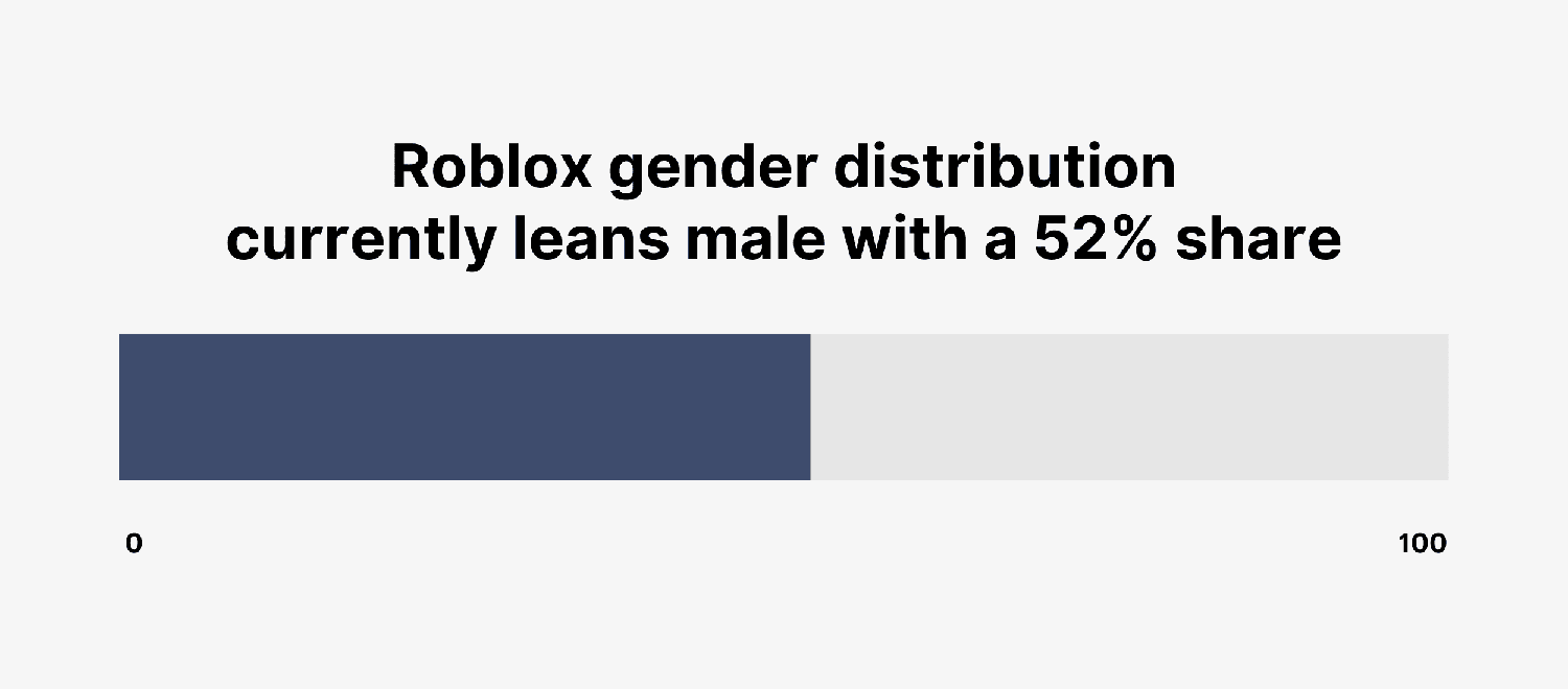 Roblox gender distribution currently leans male with a 52% share Roblox Users Gender Distribution