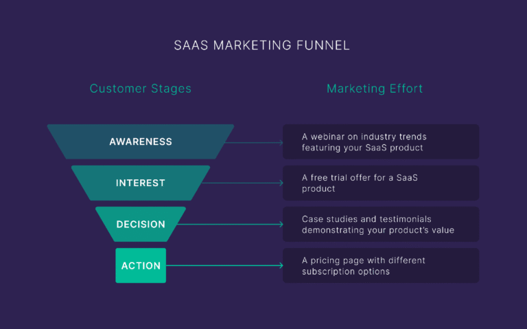 What is a marketing funnel? Complete beginner’s guide