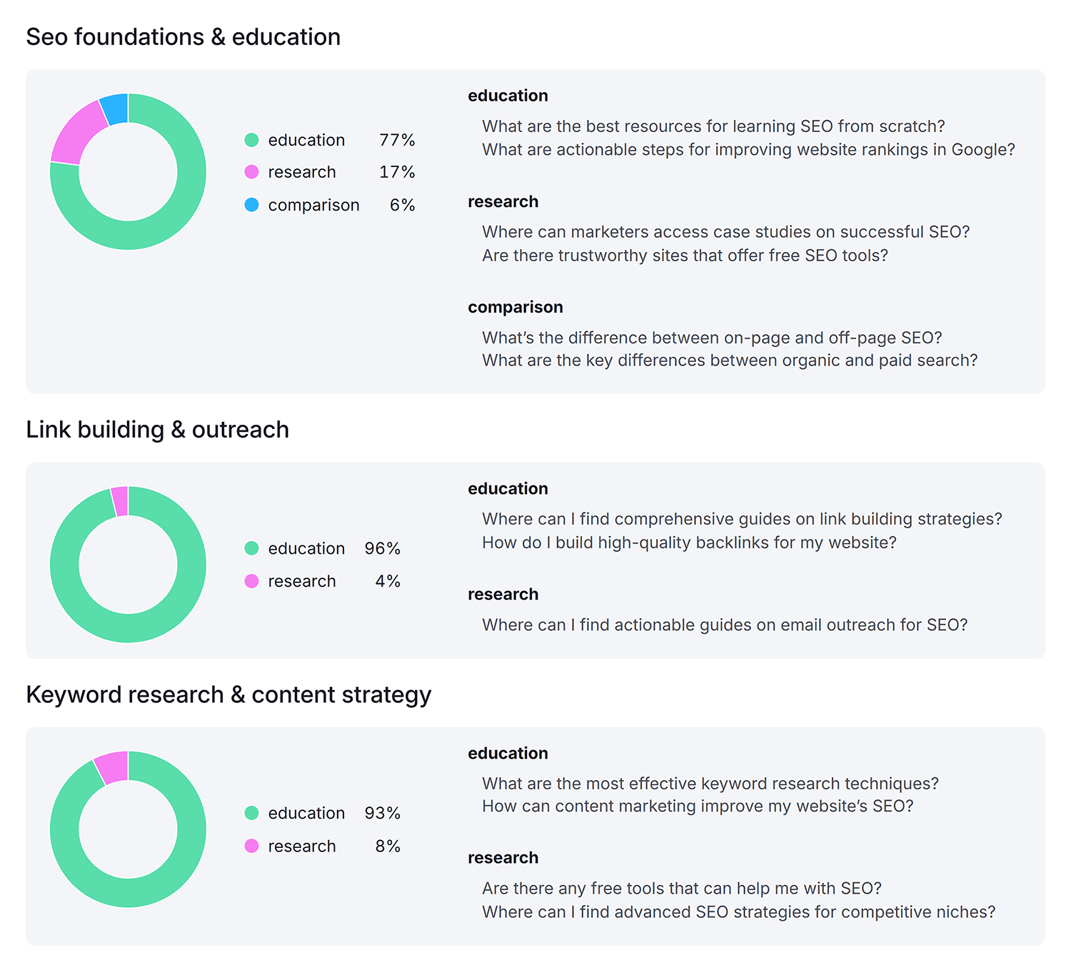 Semrush Ai Seo Questions Backlinko