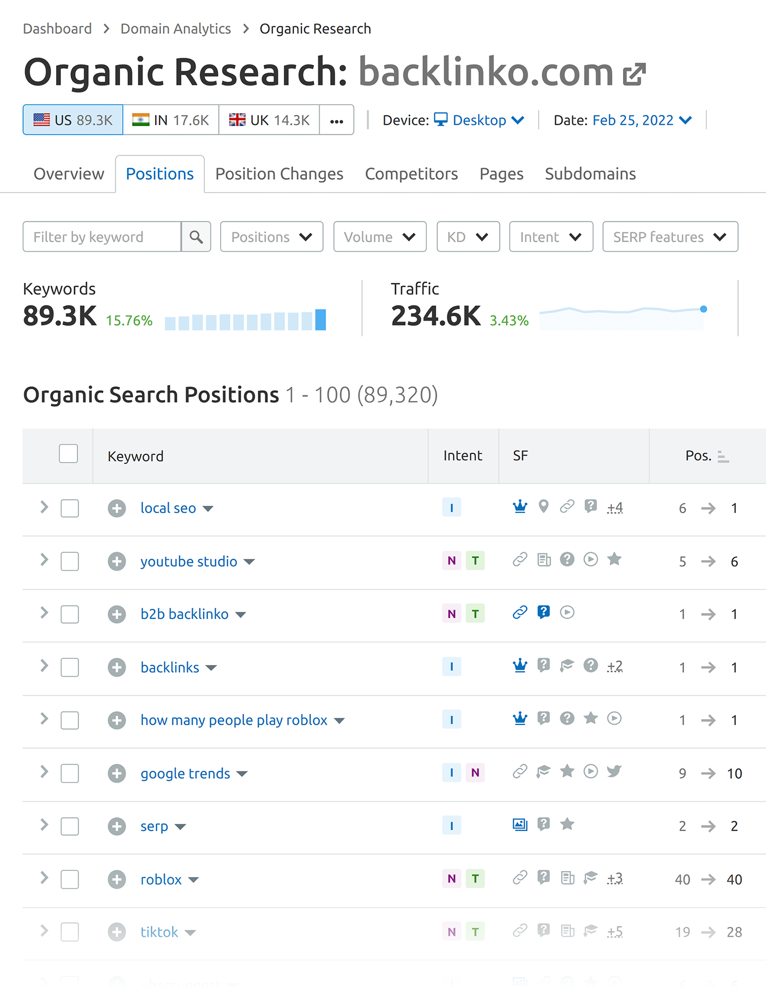 Semrush – Backlinko – Keywords Semrush Backlinko Keywords