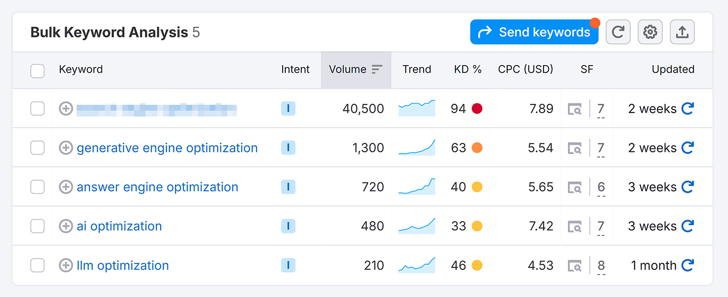 Semrush Bulk Keyword Analysis Acronyms