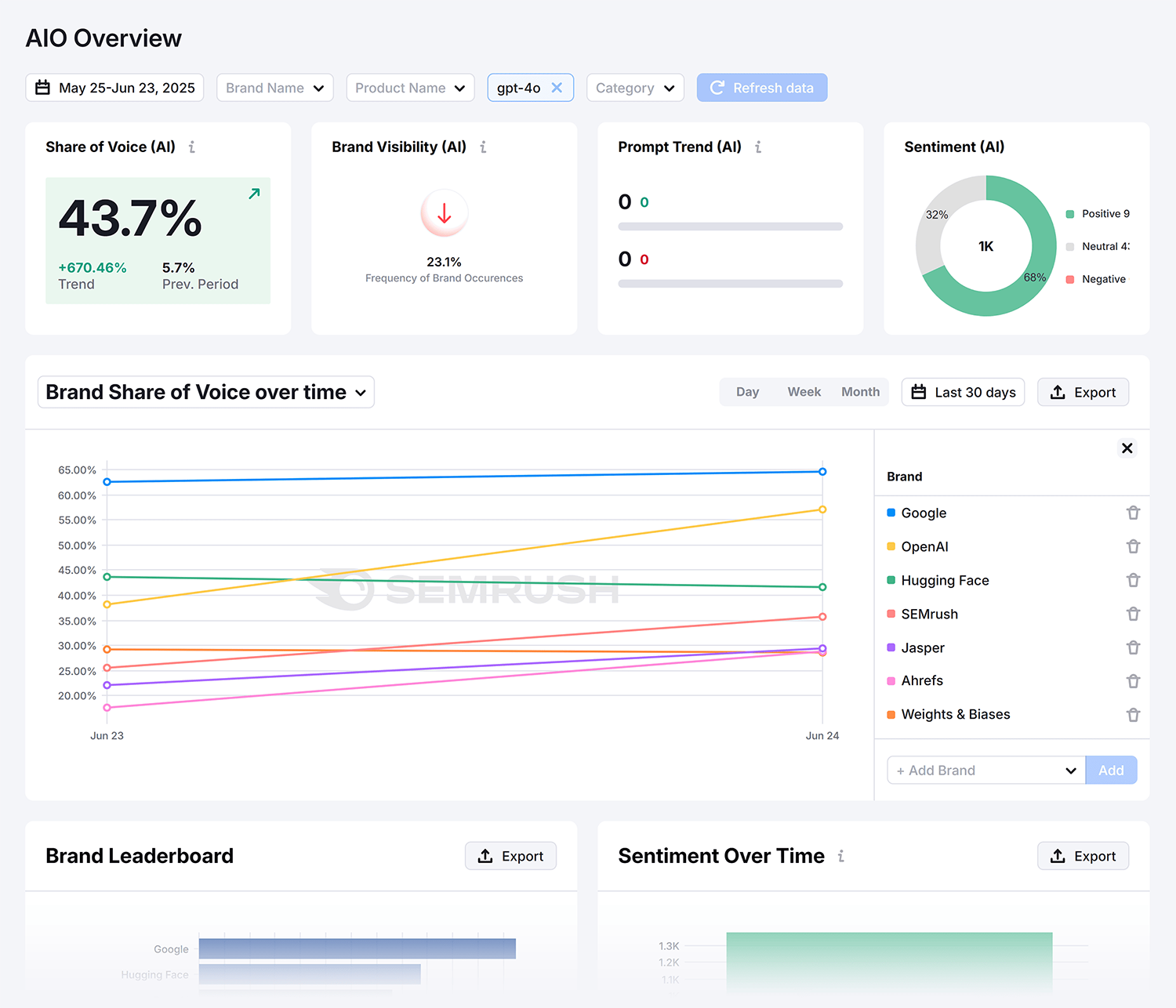 Semrush Enterprise Aio Overview