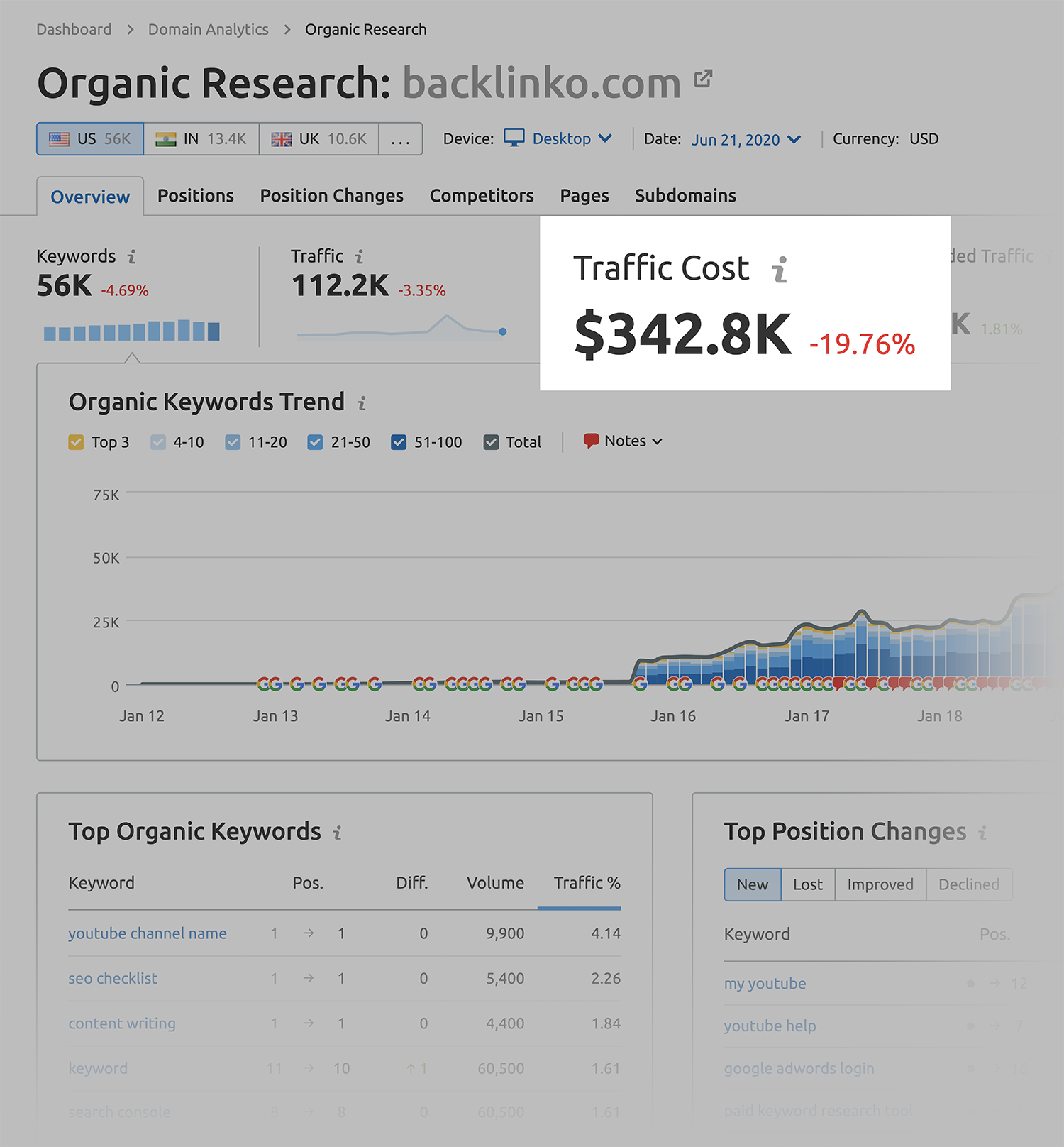 SEMrush – Traffic cost Semrush Traffic Cost