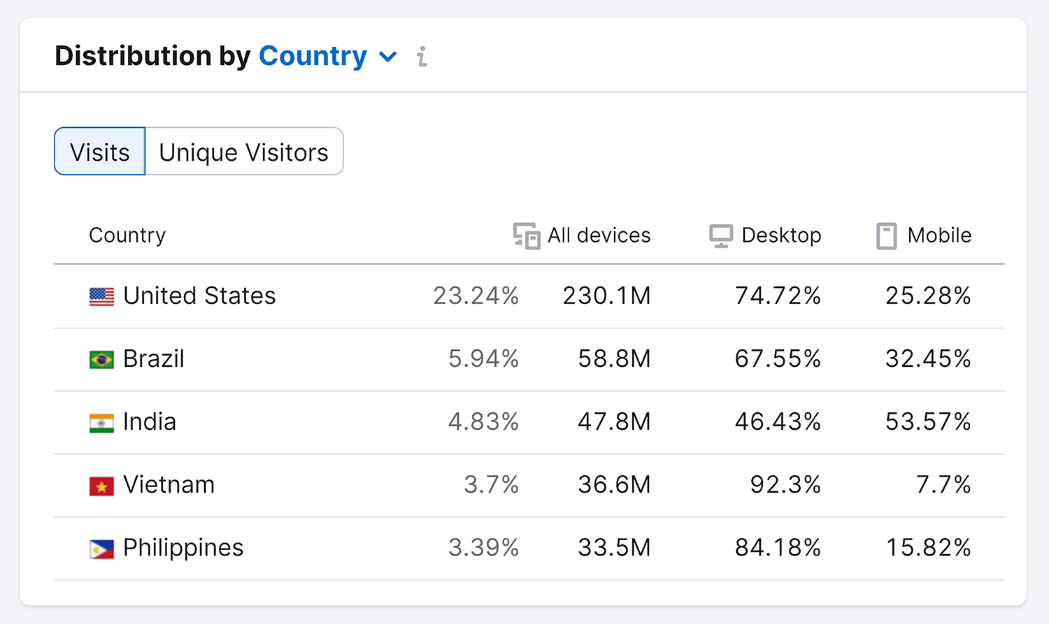 Semrush – User Distribution – Discord Semrush User Distribution Discord
