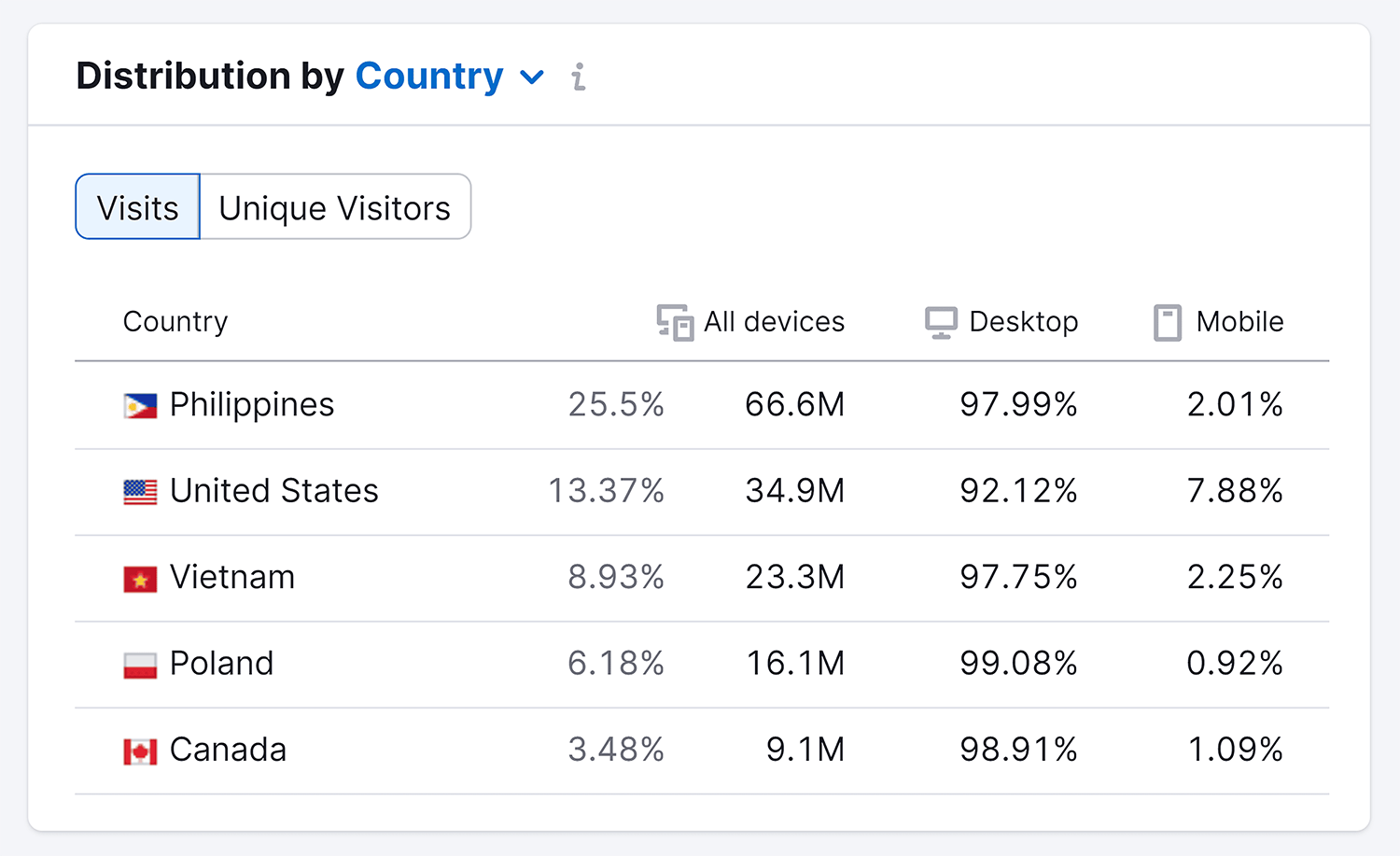 Semrush – User Distribution – Facebook Messenger Semrush User Distribution Facebook Messenger 1