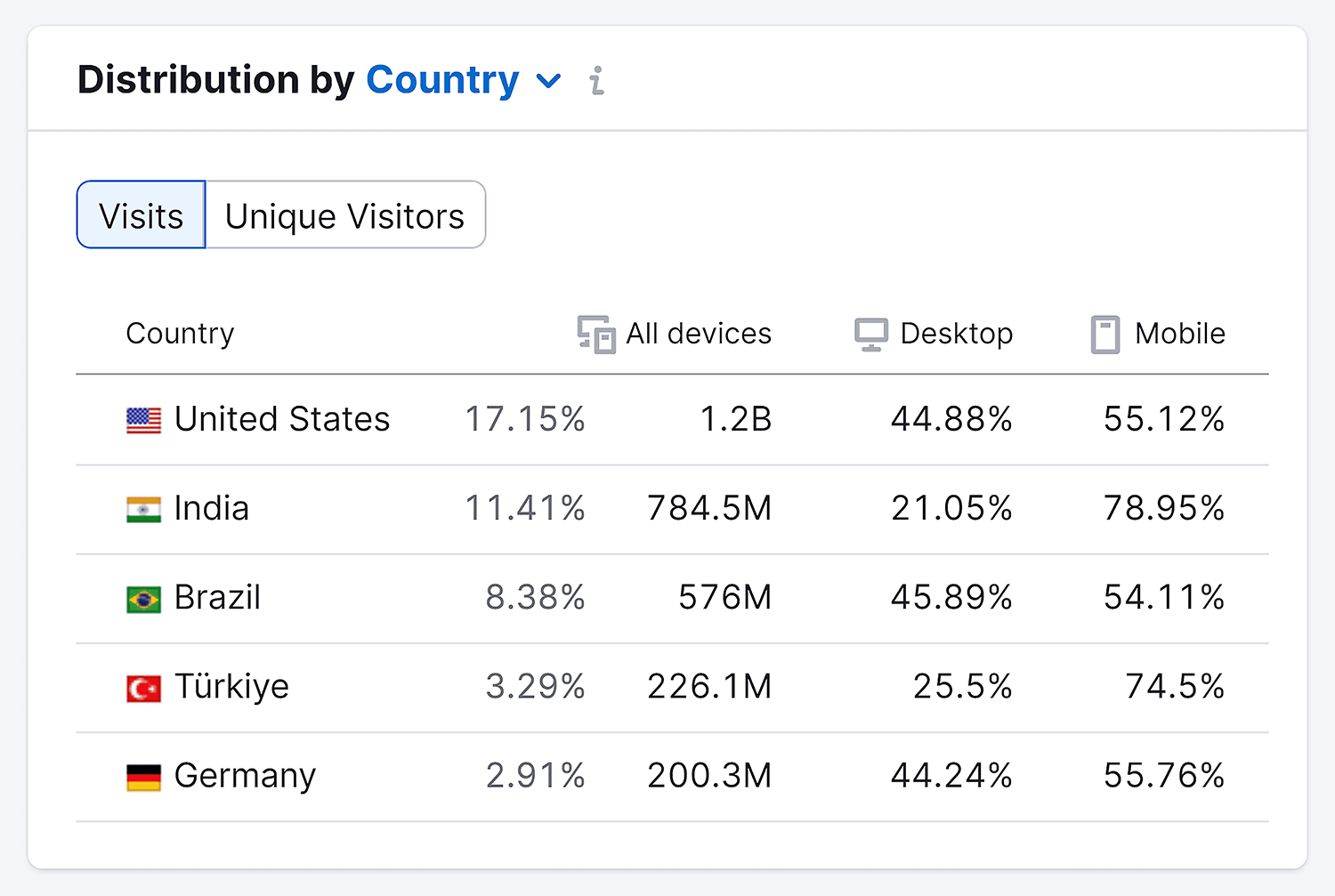 Semrush – User Distribution – Instagram Semrush User Distribution Instagram