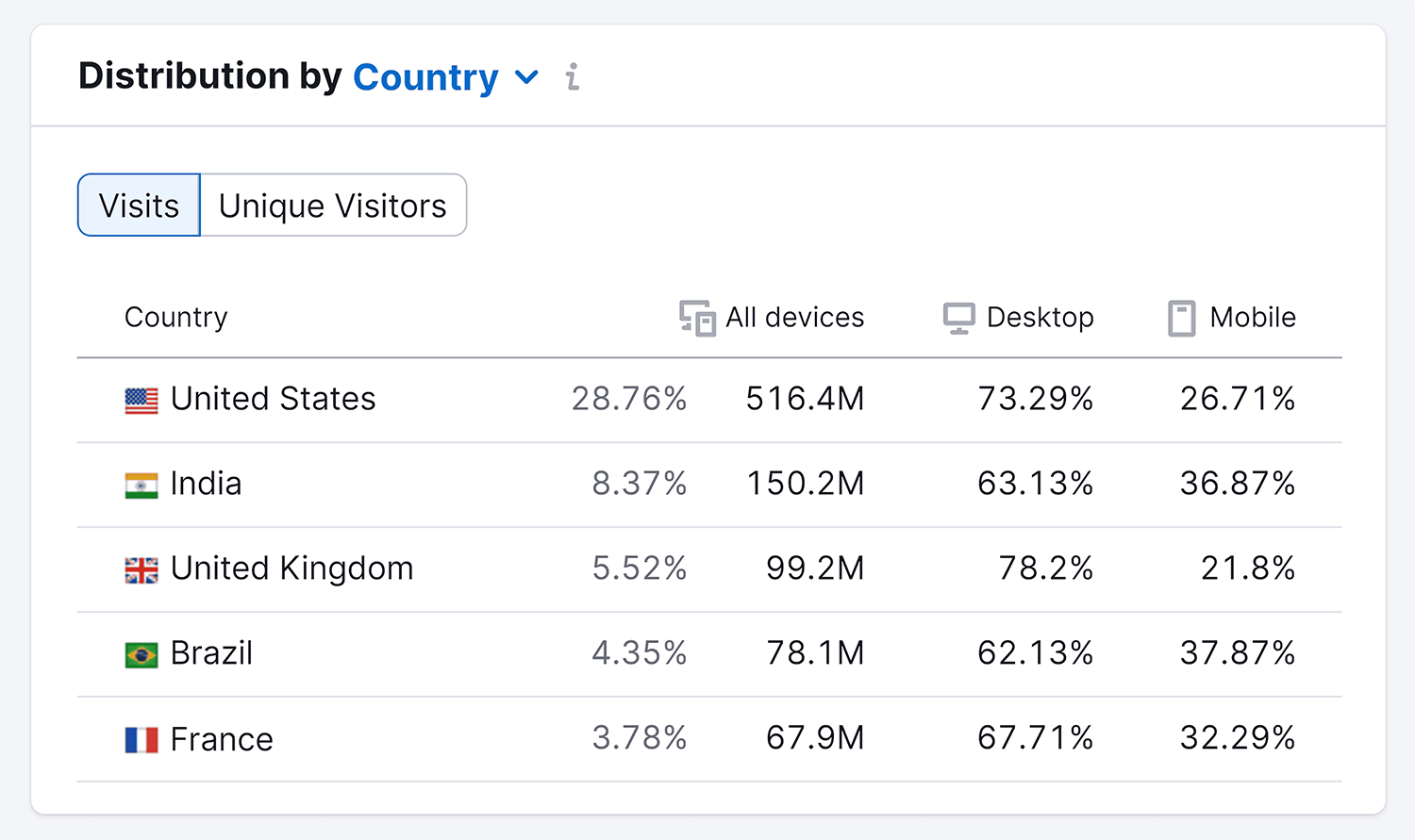 Semrush – User Distribution – LinkedIn Semrush User Distribution Linkedin