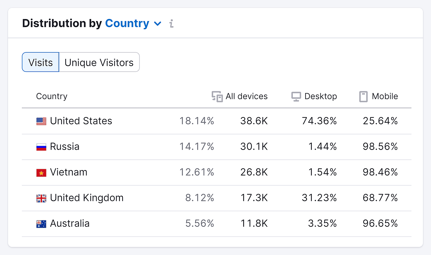 Semrush – User Distribution – Mastodon Semrush User Distribution Mastodon