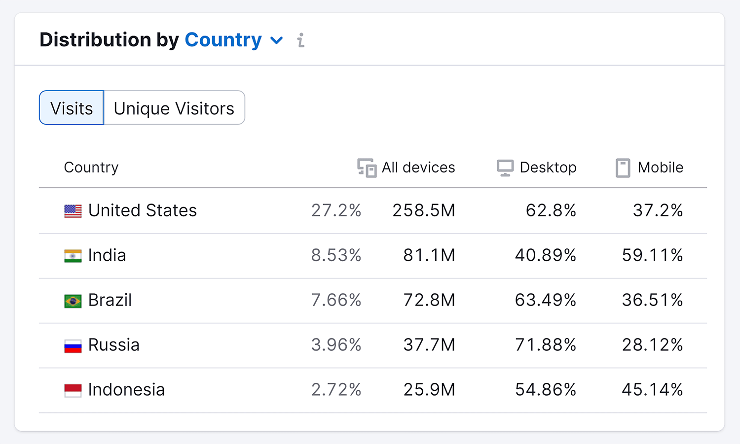 Semrush – User Distribution – Pinterest Semrush User Distribution Pinterest