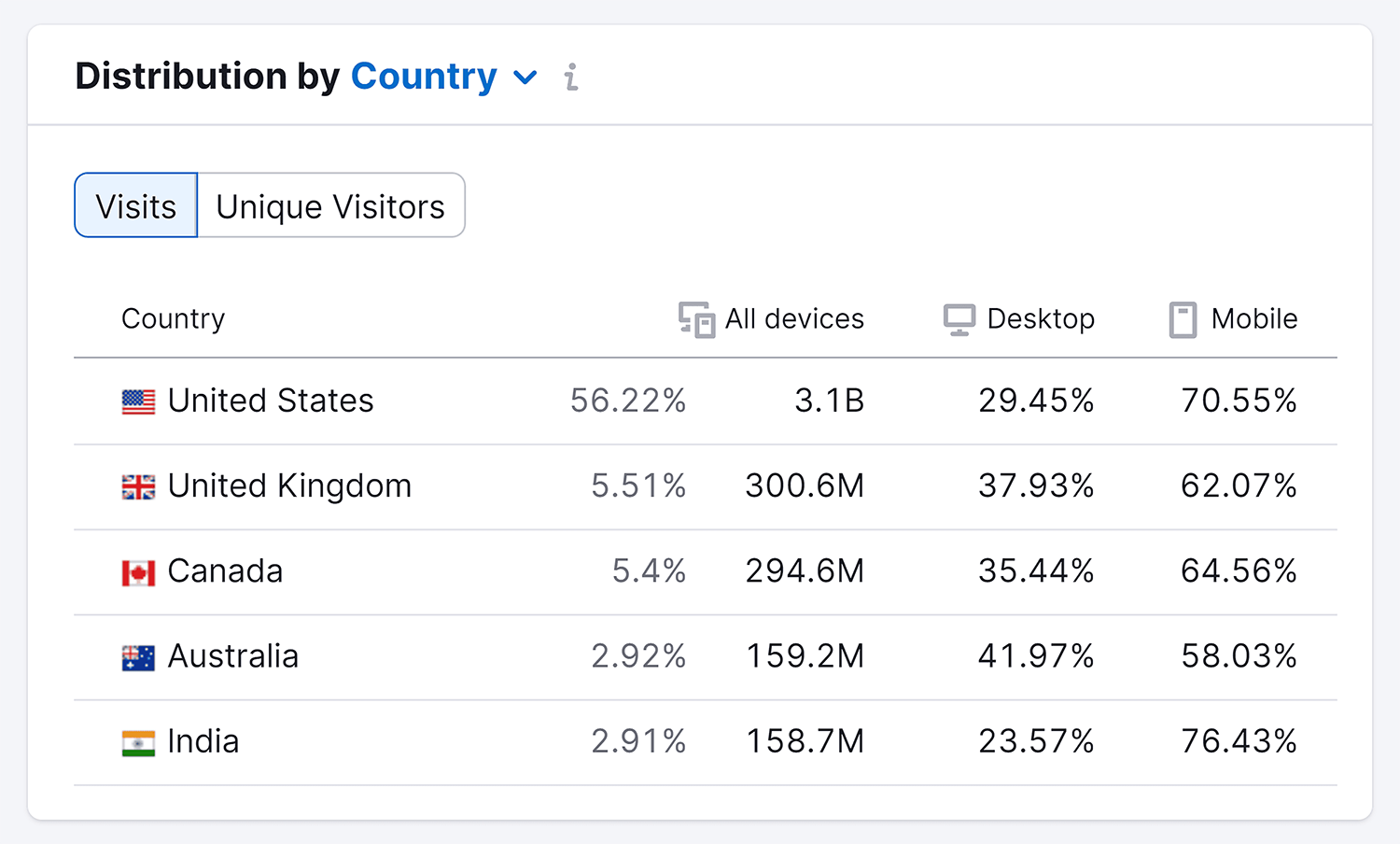 Semrush – User Distribution – Reddit Semrush User Distribution Reddit