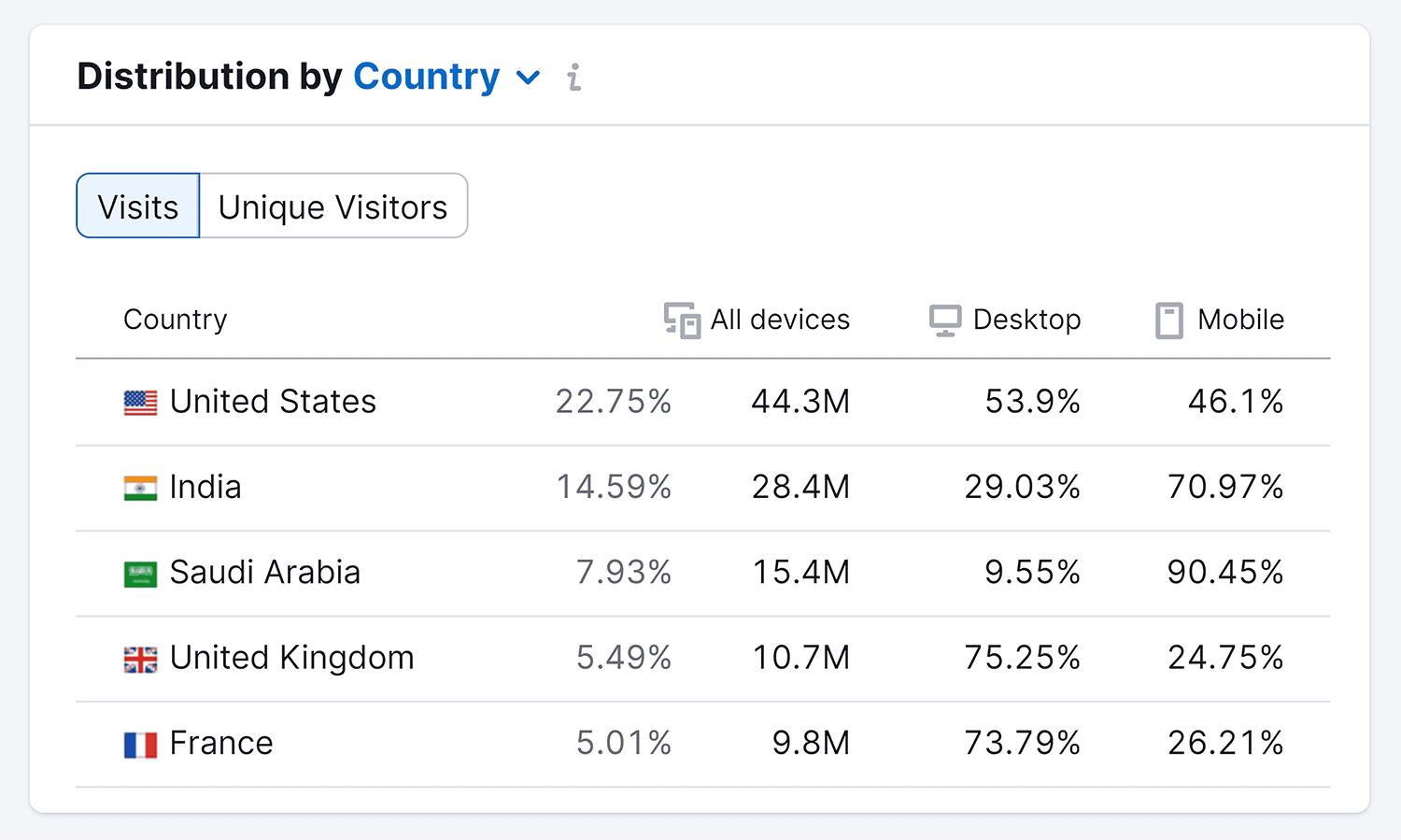 Semrush – User Distribution – Snapchat Semrush User Distribution Snapchat