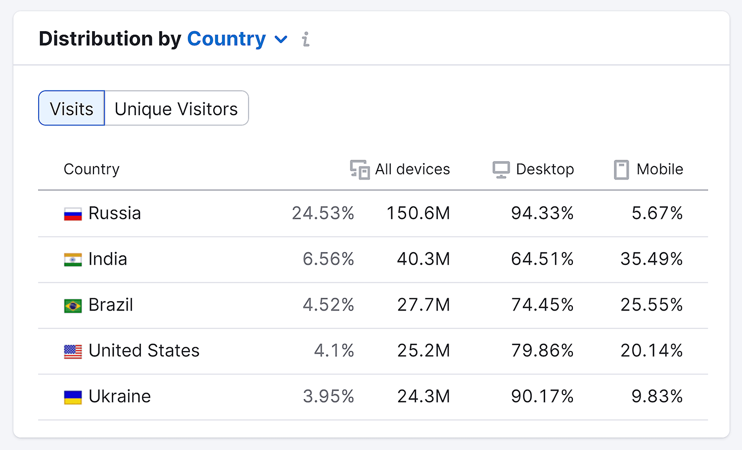 Semrush – User Distribution – Telegram Semrush User Distribution Telegram