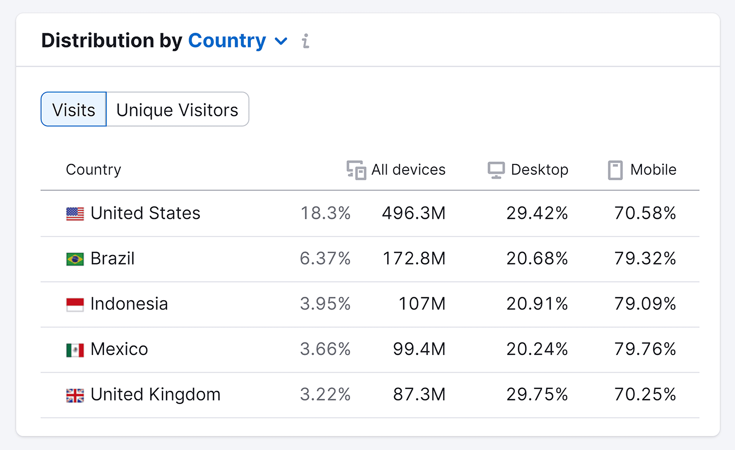 Semrush – User Distribution – TikTok Semrush User Distribution Tiktok