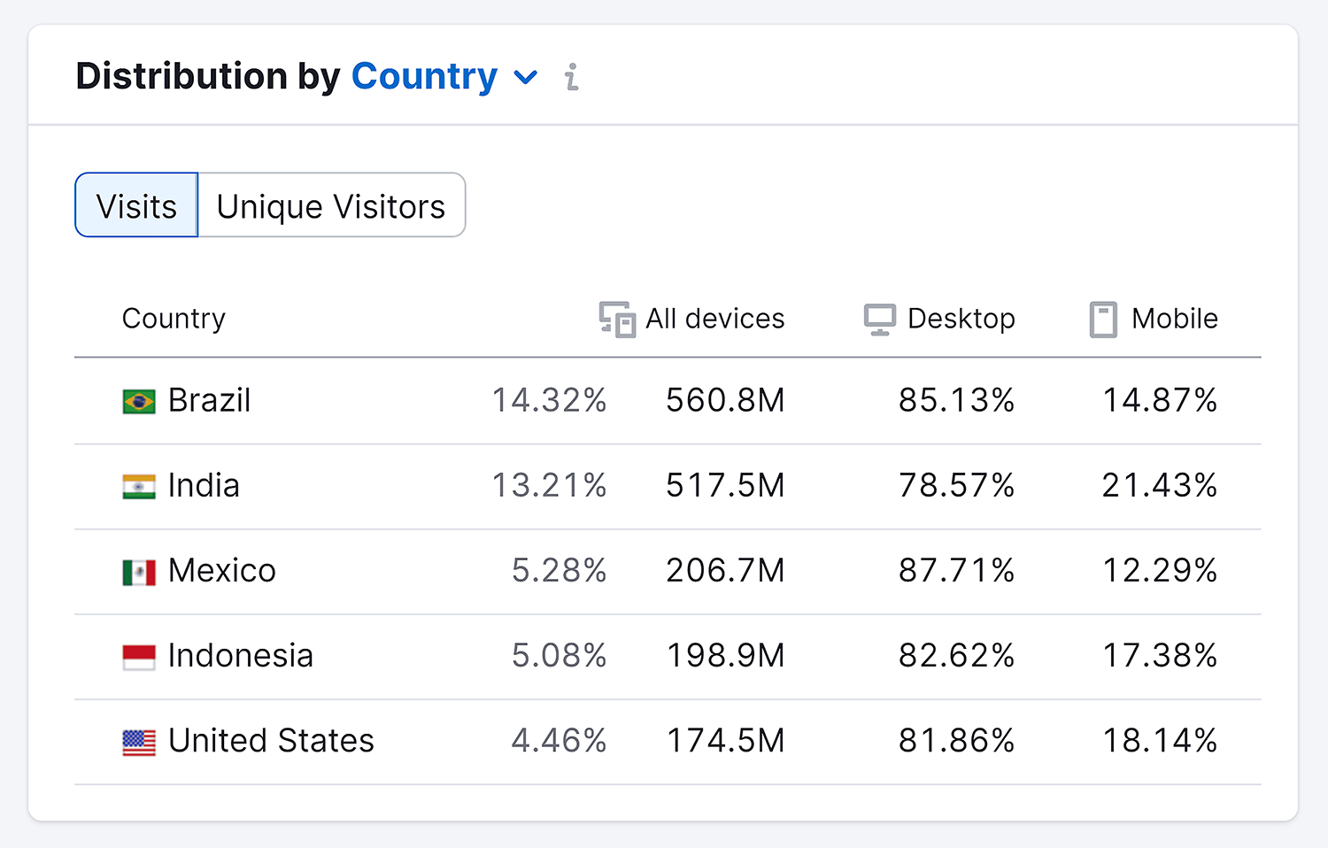 Semrush – User Distribution – WhatsApp Semrush User Distribution Whatsapp