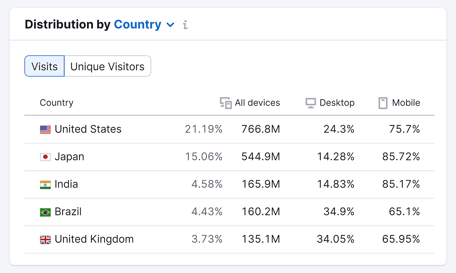 Semrush – User Distribution – X Semrush User Distribution X