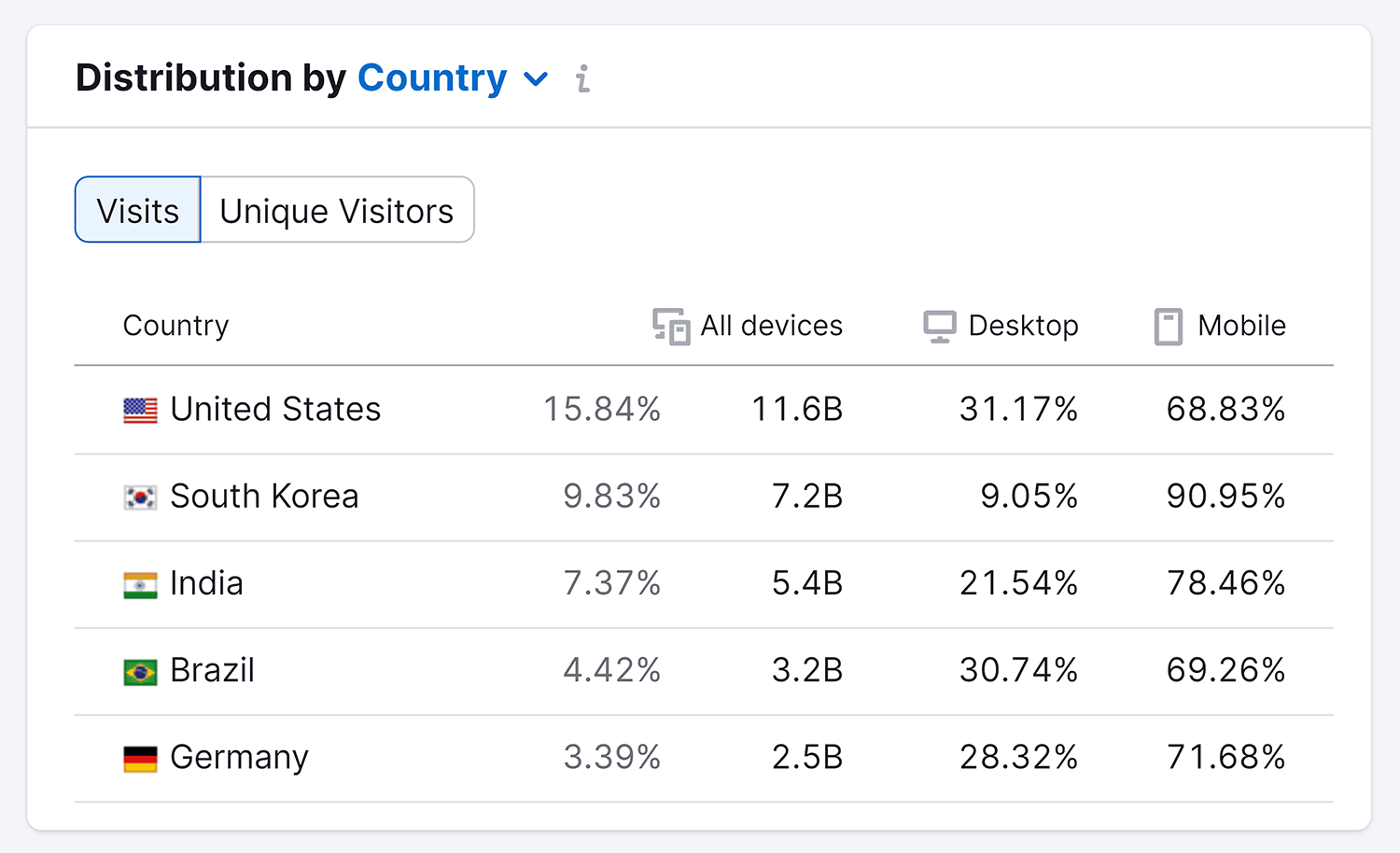 Semrush – User Distribution – YouTube Semrush User Distribution Youtube