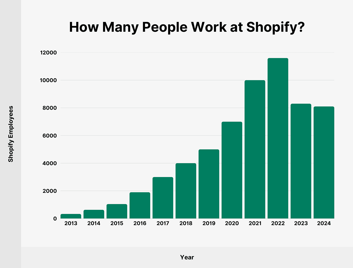 Shopify Employees