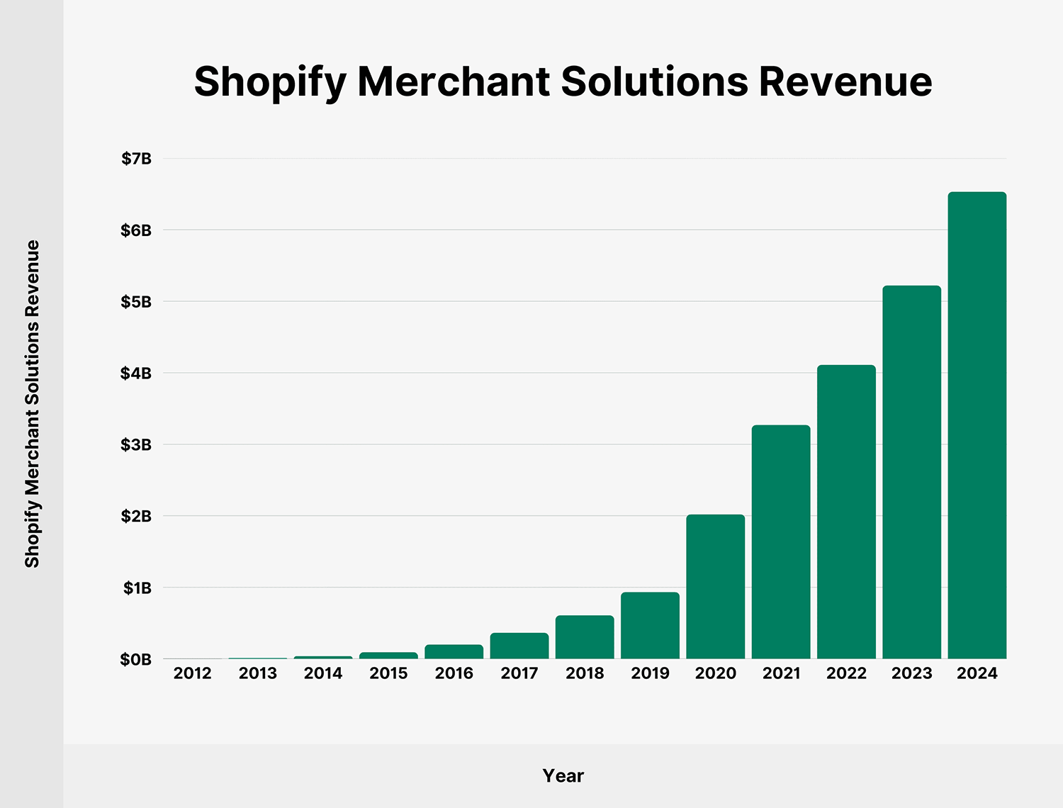 Shopify Merchant Solutions Revenue