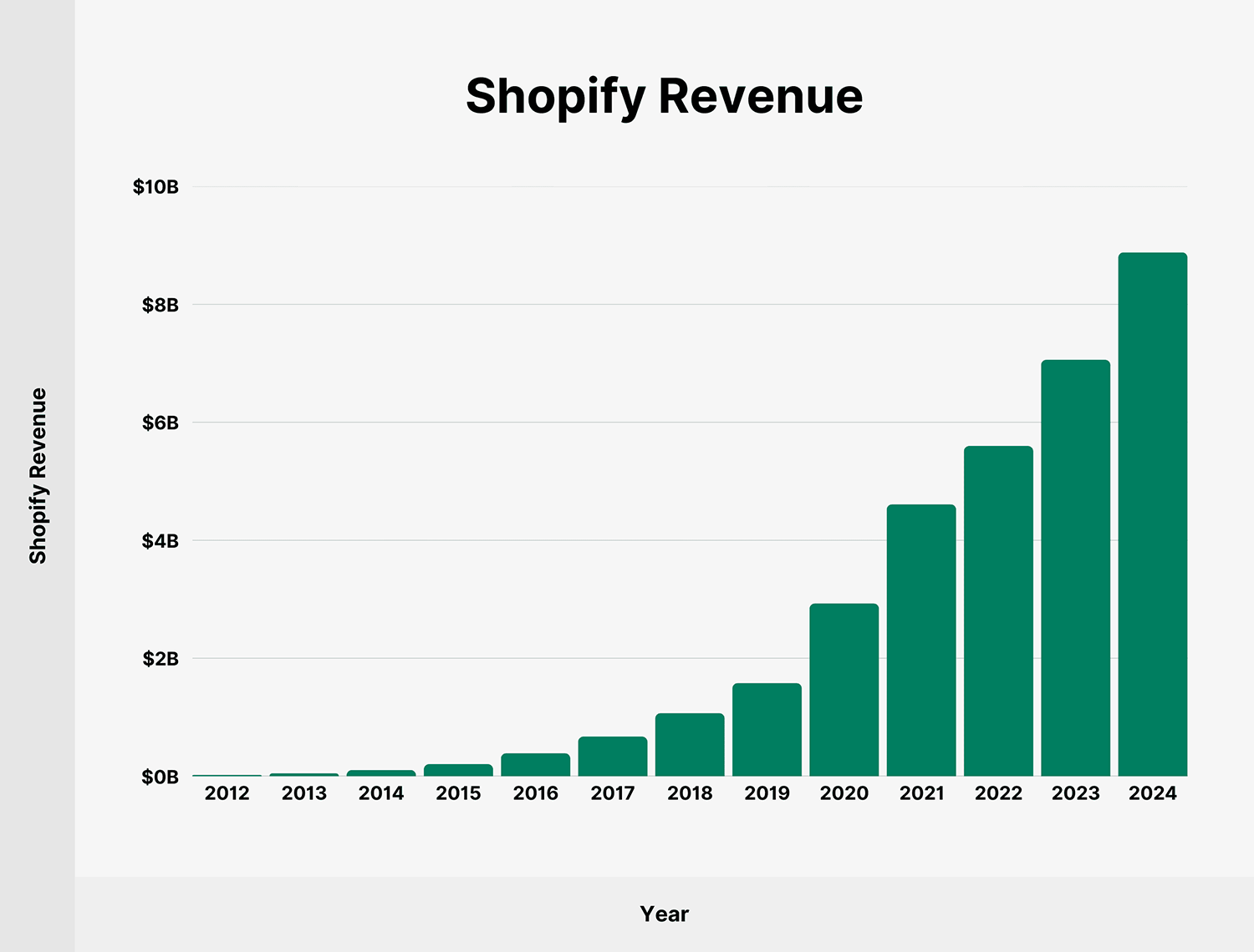 Shopify Revenue