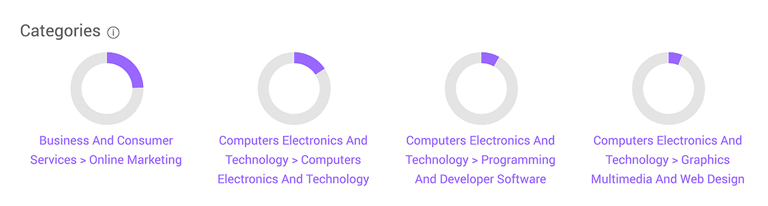 Similarweb Audience Interests Categories