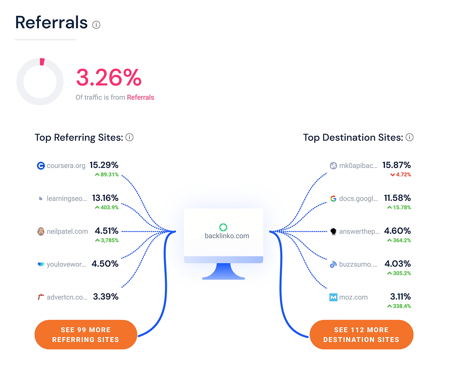 Similarweb Referrals Section