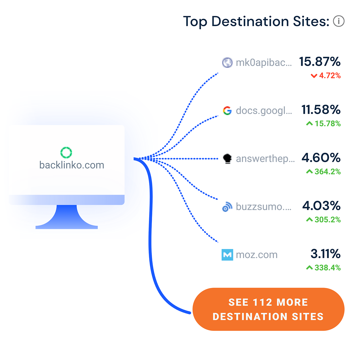 Similarweb Referrals Top Destination Sites
