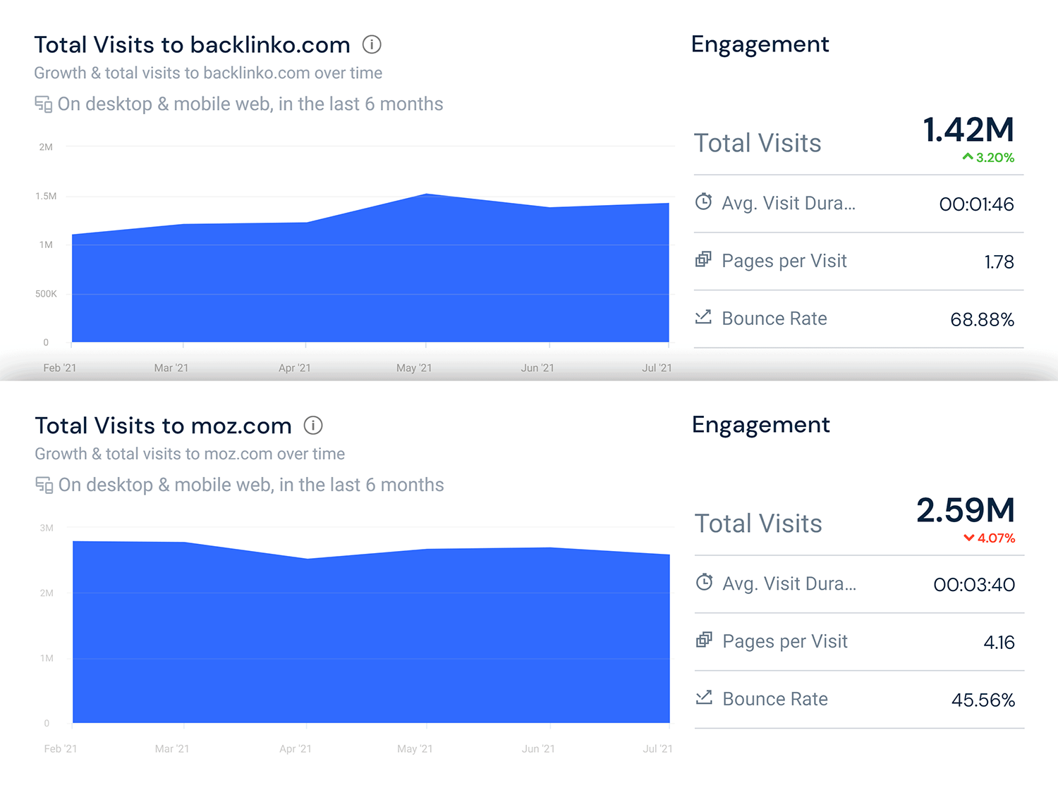 Similarweb Total Visits Backlinko Vs Moz