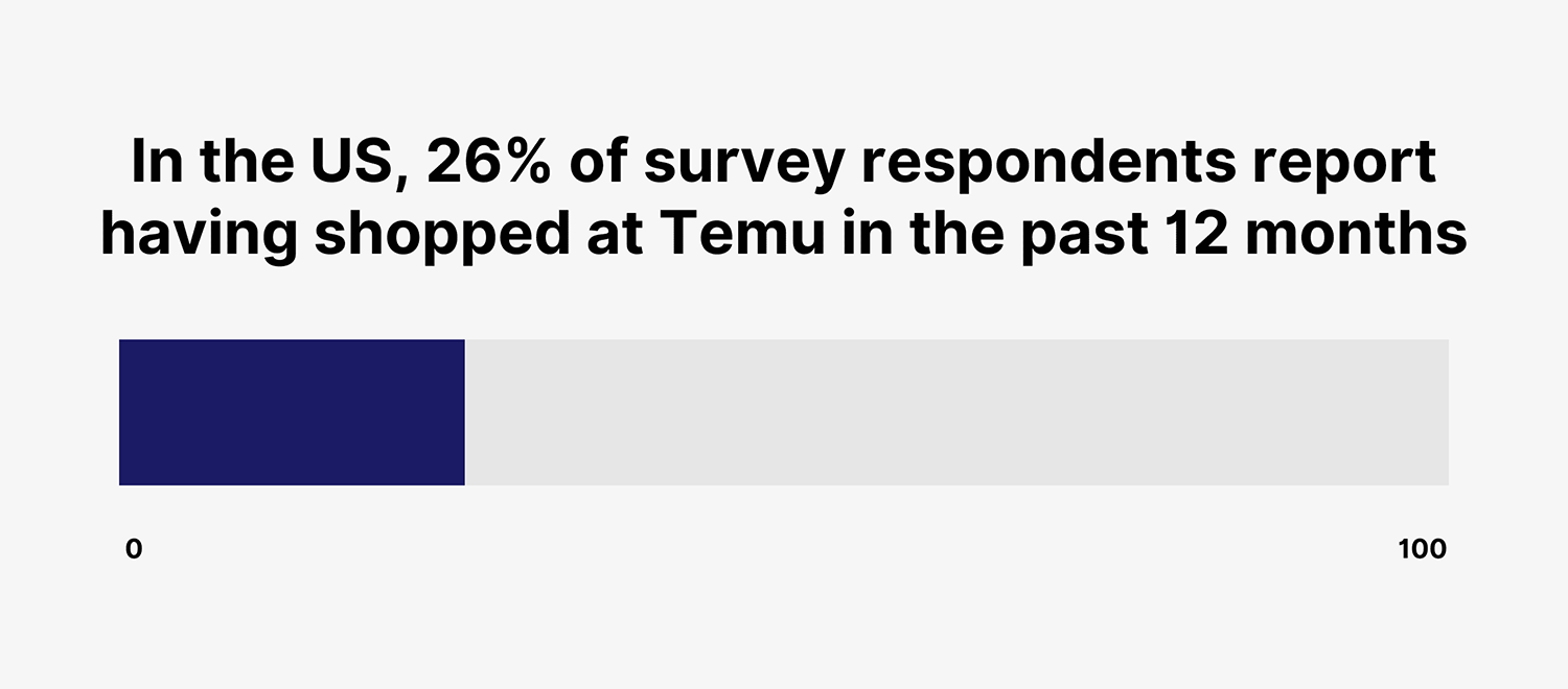 In the US, 26% of survey respondents report having shopped at Temu in the past 12 months Temu Adoption Rate