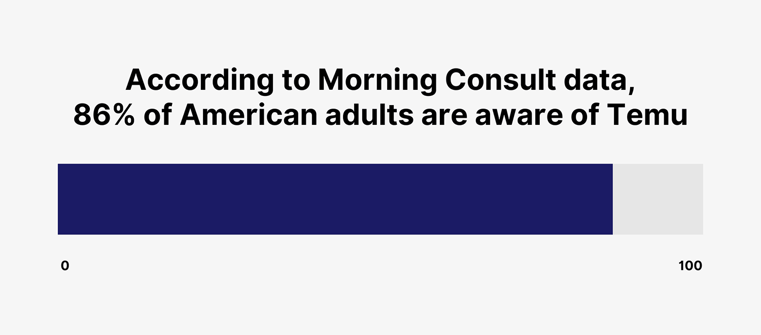 According to Morning Consult data, 86% of American adults are aware of Temu Temu Brand Awareness
