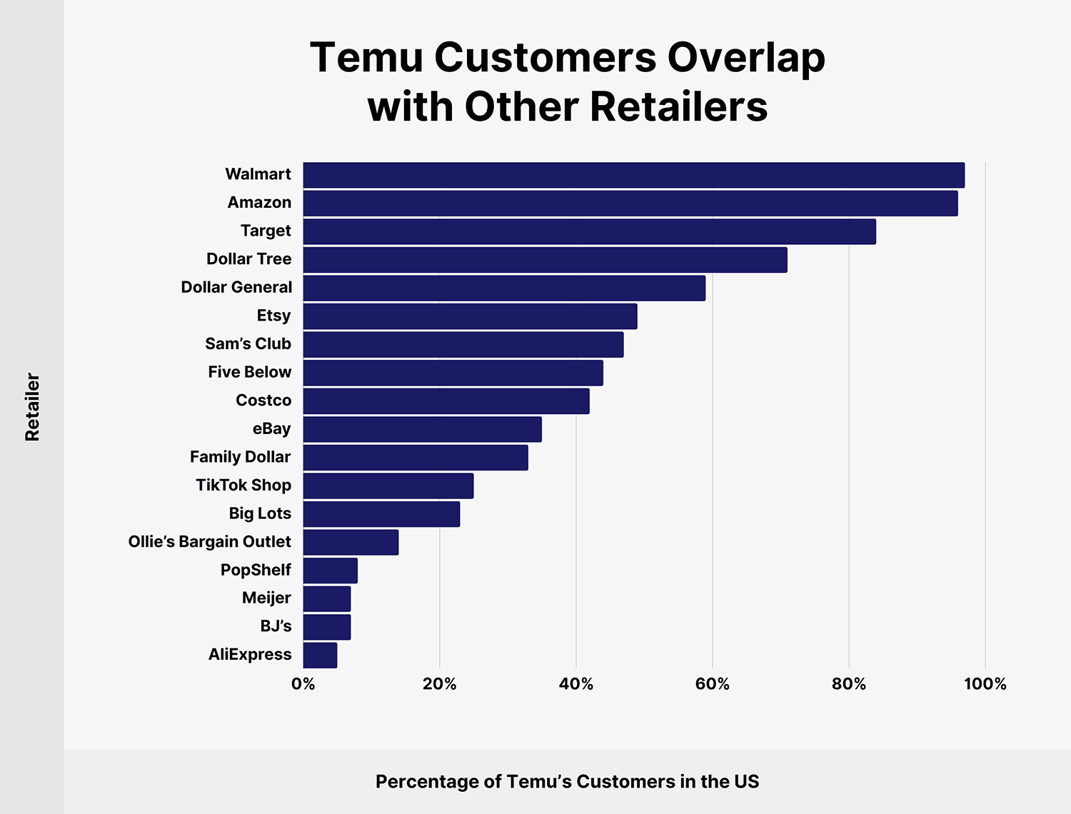 Temu Customers Overlap with Other Retailers Temu Customers Percentage Us