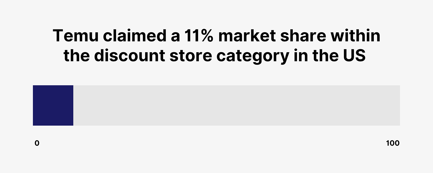 temu-market-share-us Temu Market Share Us