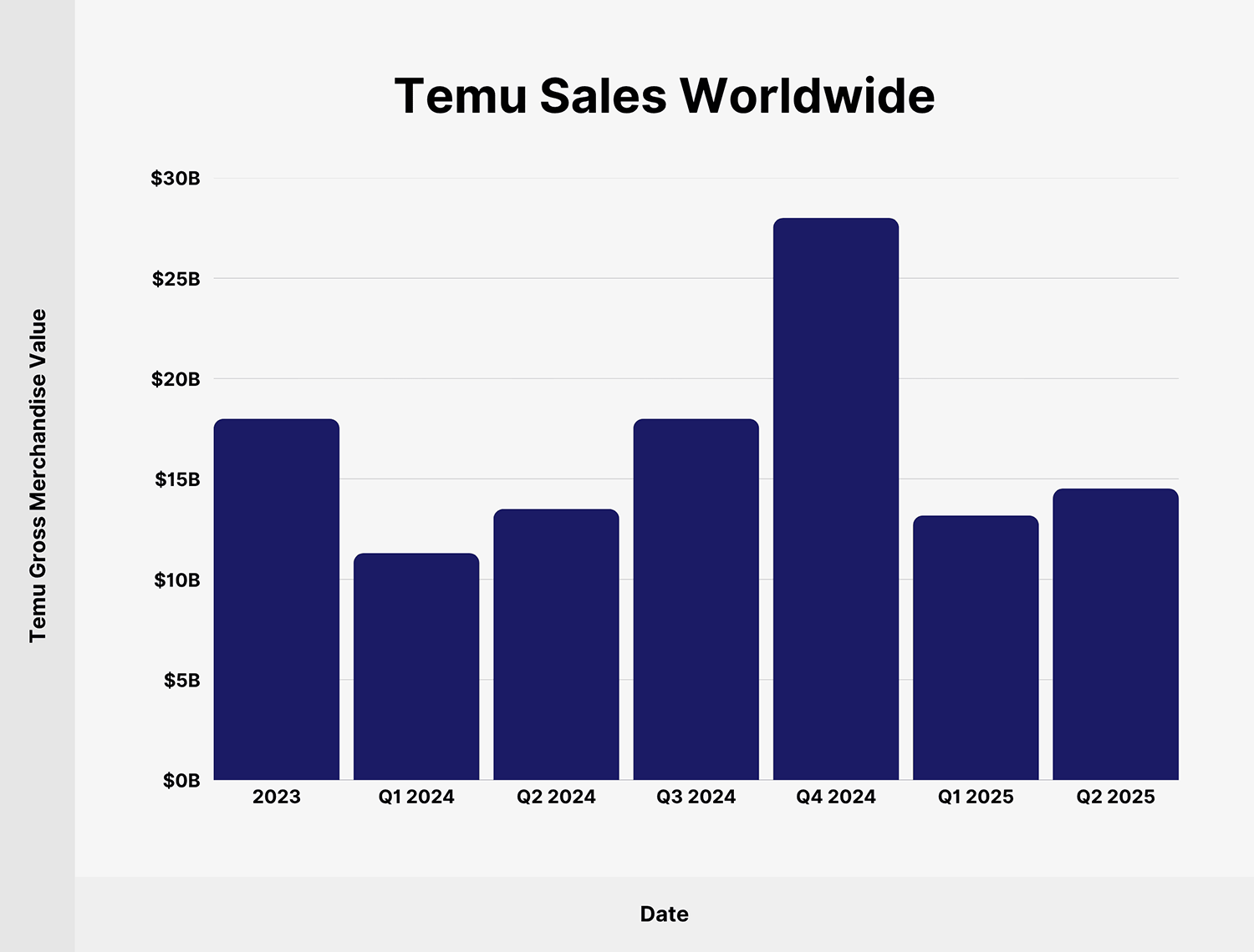 temu-sales-worldwide Temu Sales Worldwide