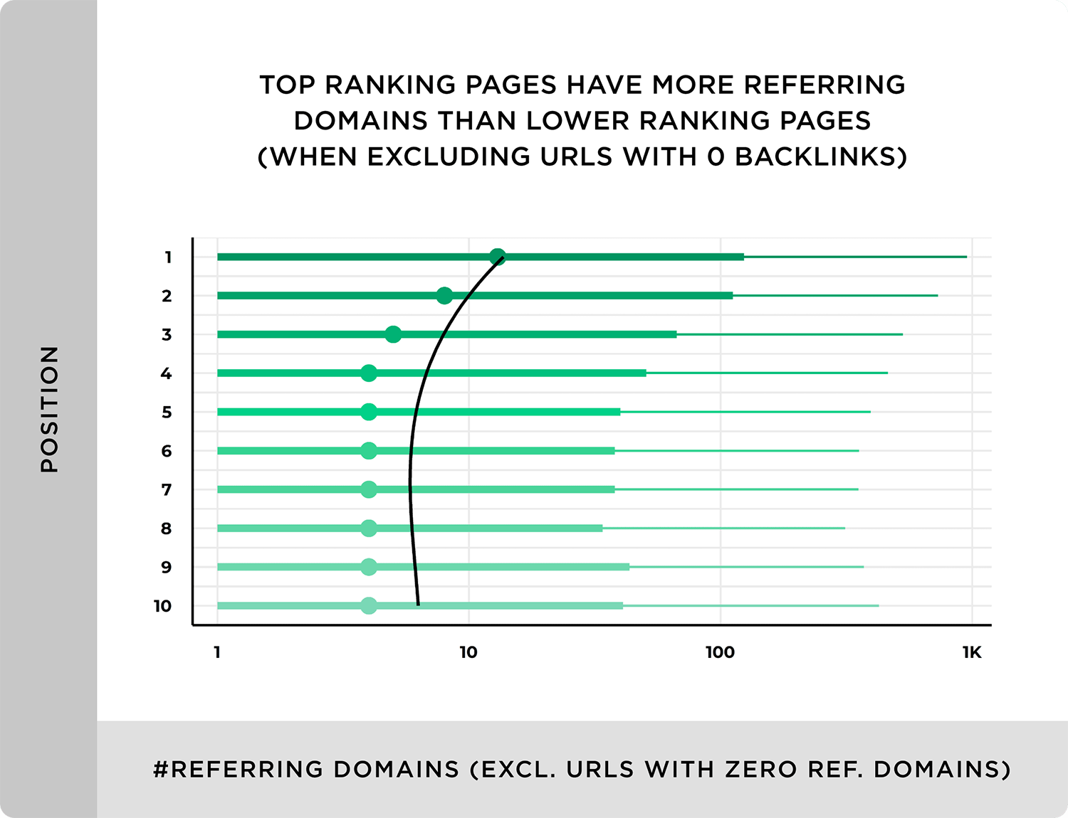 Top ranking pages have more referring domains than lower ranking pages Top Ranking Pages Have More Referring Domains Than Lower Ranking Pages