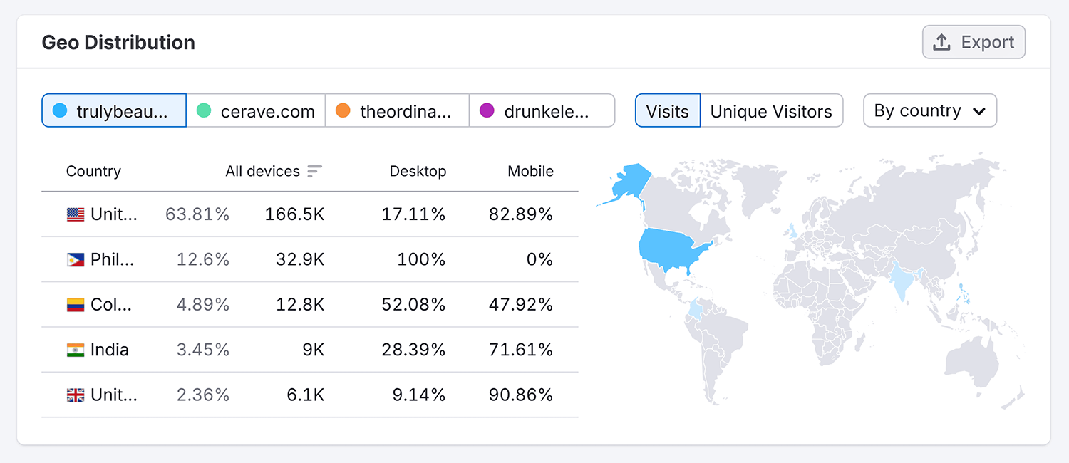 Traffic Analytics – Truly Beauty – Geo Distribution Traffic Analytics Truly Beauty Geo Distribution