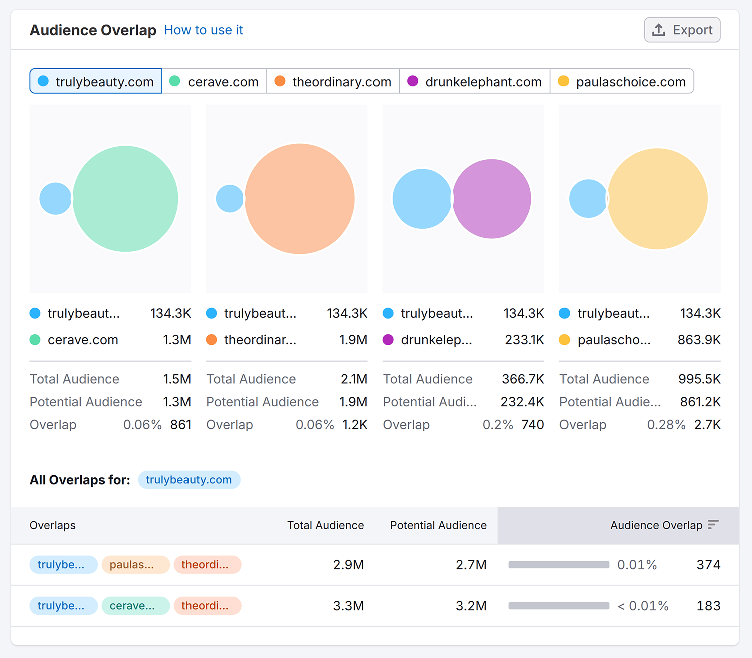 Traffic Analytics – Truly Beauty – Audience Overlap Traffic Analytics Trulybeauty Audience Overlap