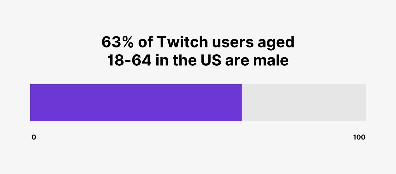 Twitch User Gender