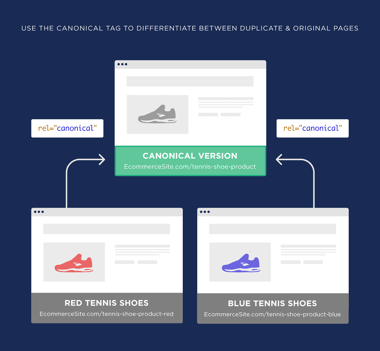 Use Canonical Tag To Differentiate Between Duplicate And Original Pages