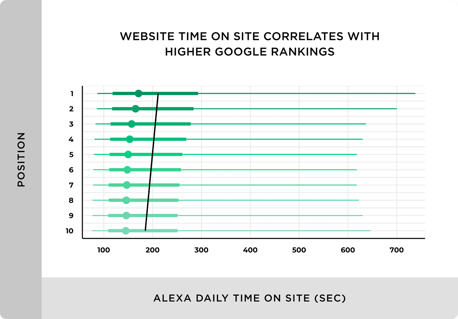 Website time on site correlates with higher Google rankings Website Time On Site Correlates With Higher Google Rankings
