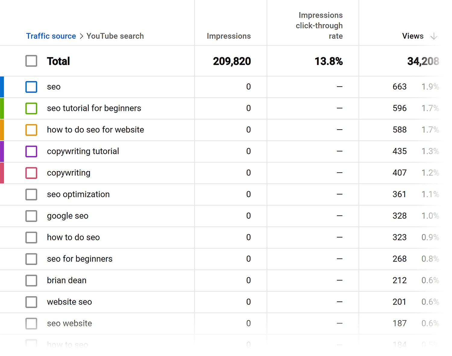 Youtube Analytics Traffic Sources Youtube Search