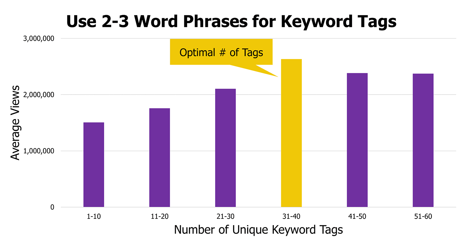 YouTube average views by number of tags Youtube Average Views By Number Tags