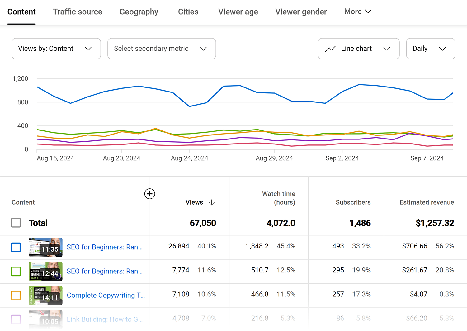YouTube – Backlinko – Views report Youtube Backlinko Views Report