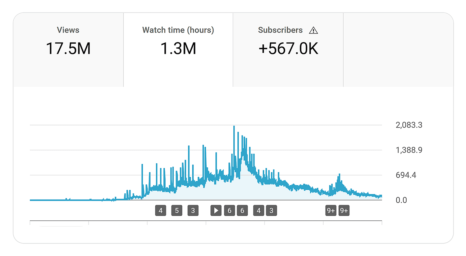 Youtube Studio Total Watch Time