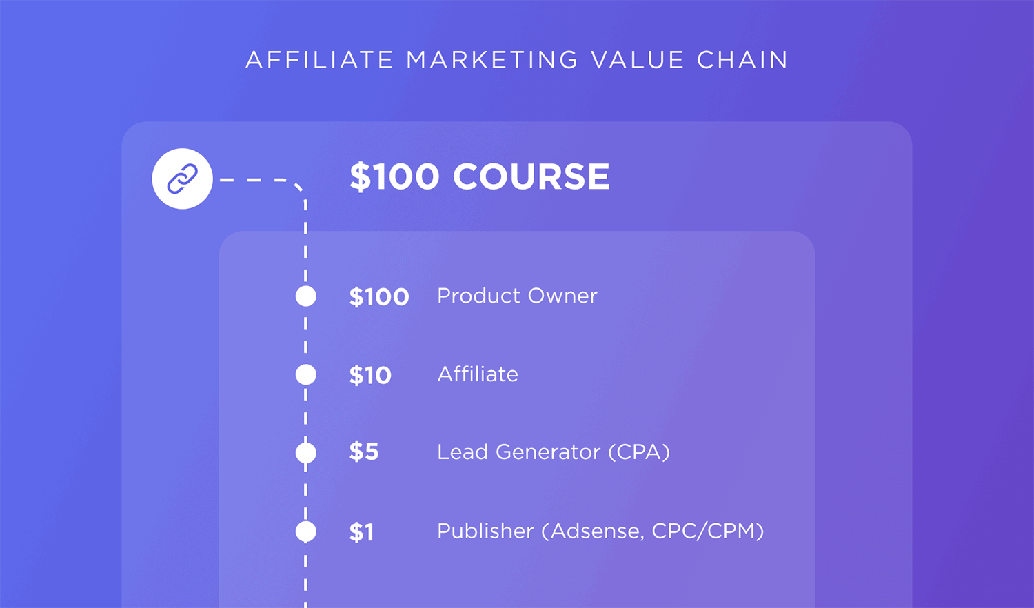 Value Chain