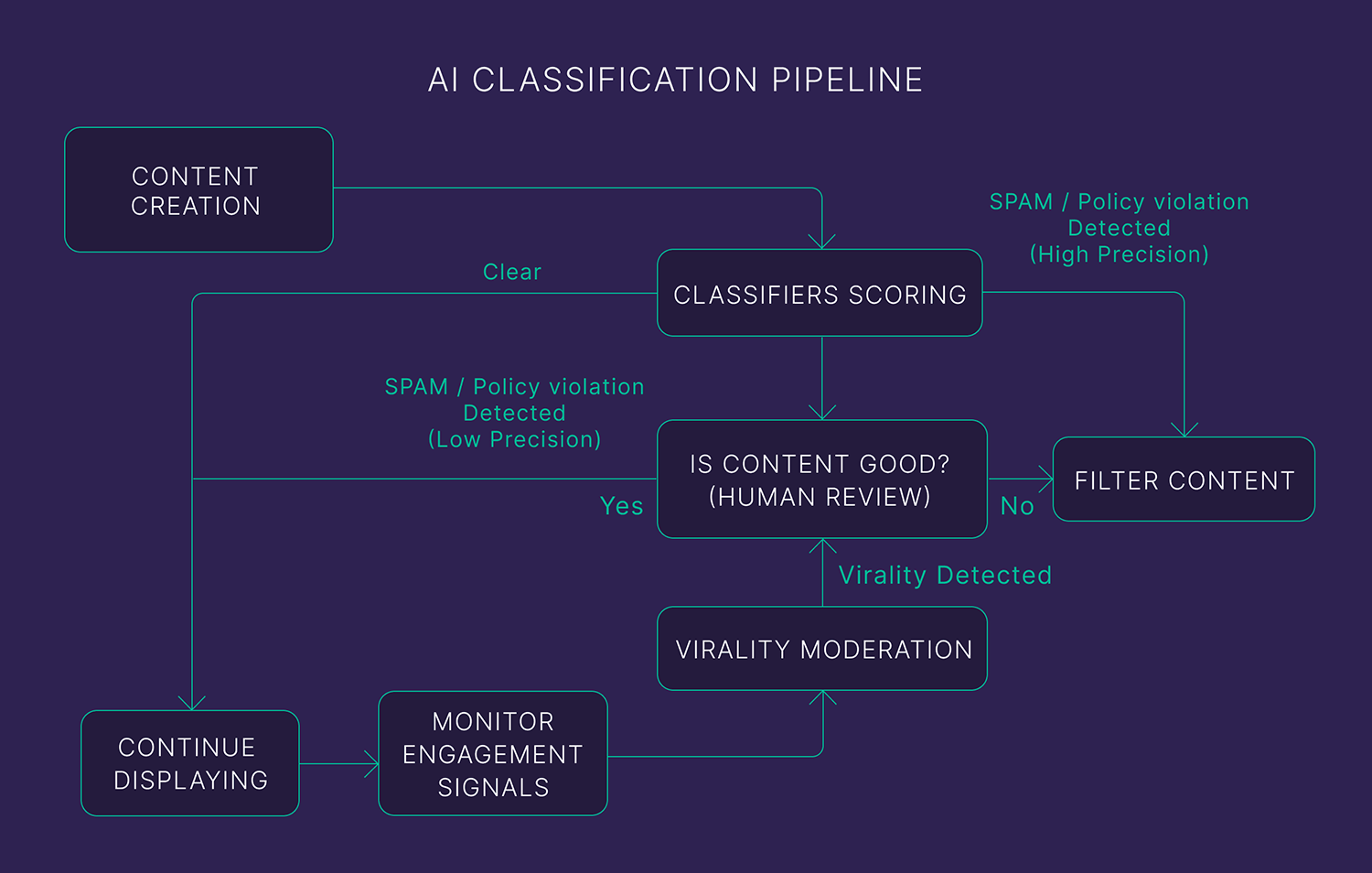 Ai Classification Pipeline