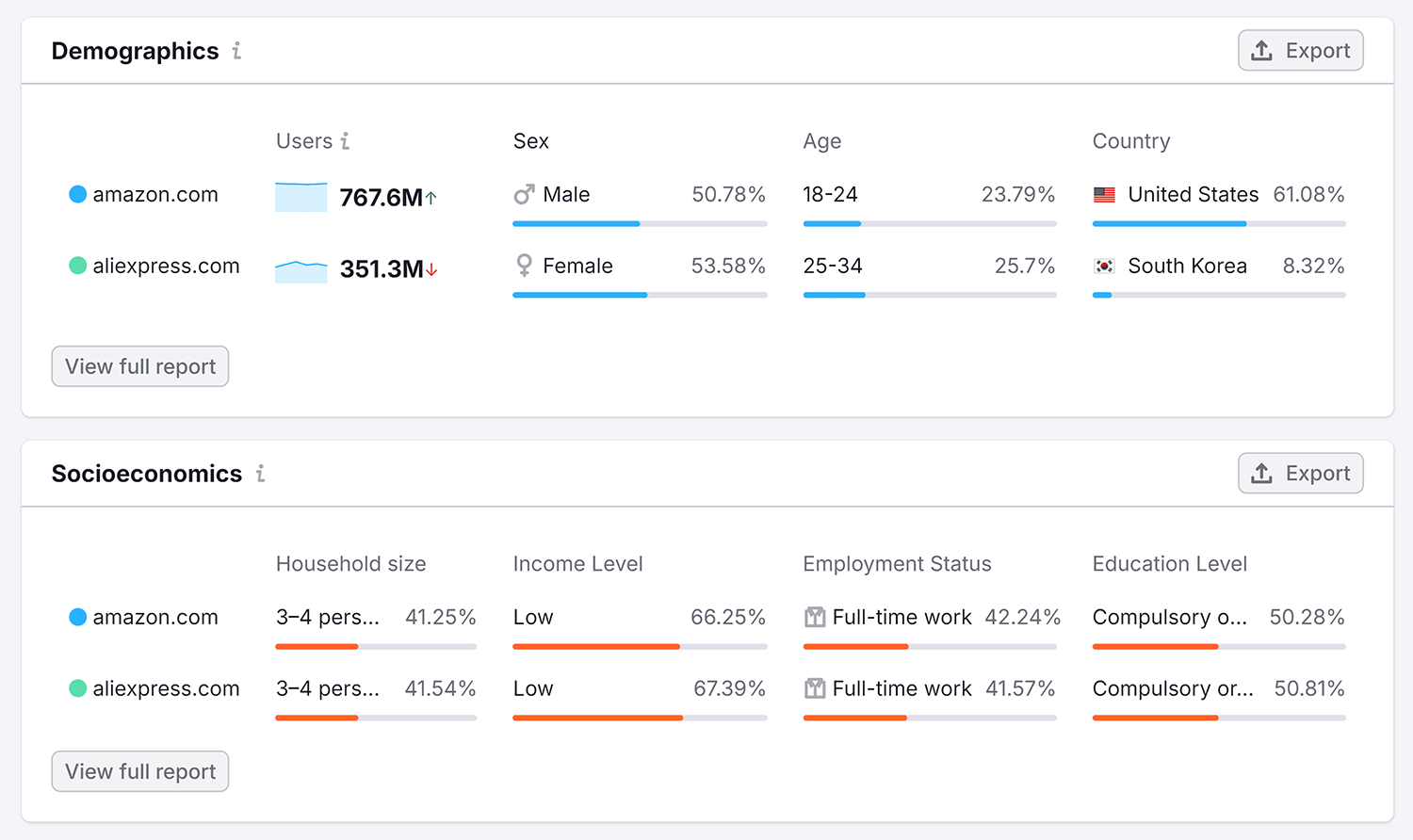 Amazon vs Aliexpress – Demographics Amazon Vs Aliexpress Demographics