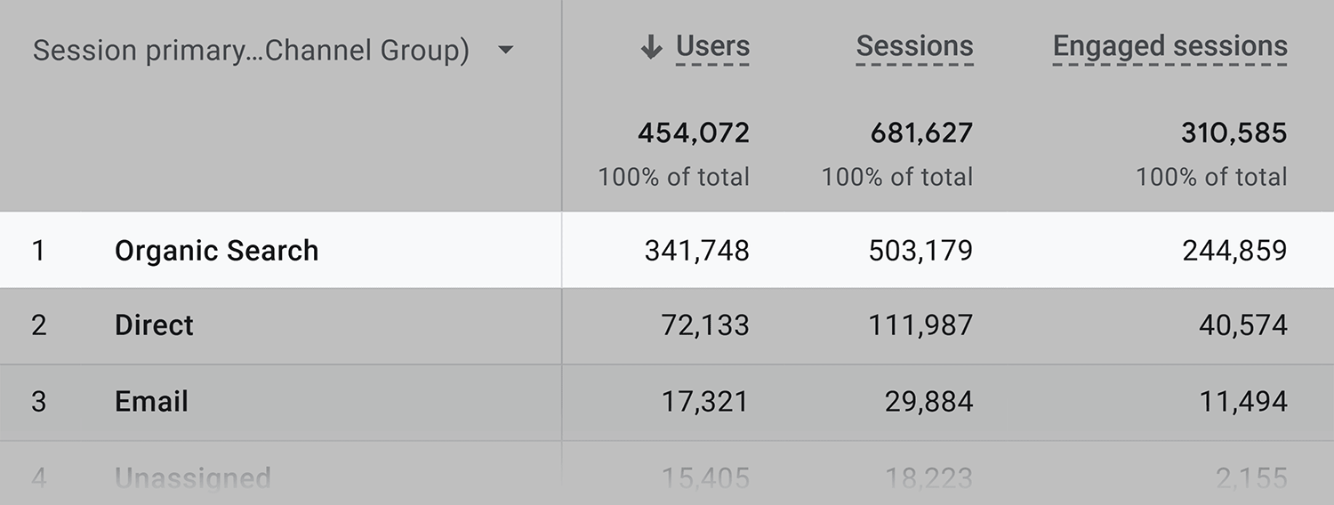 Analytics – Backlinko – Organic Search Analytics Backlinko Organic Search June 2024