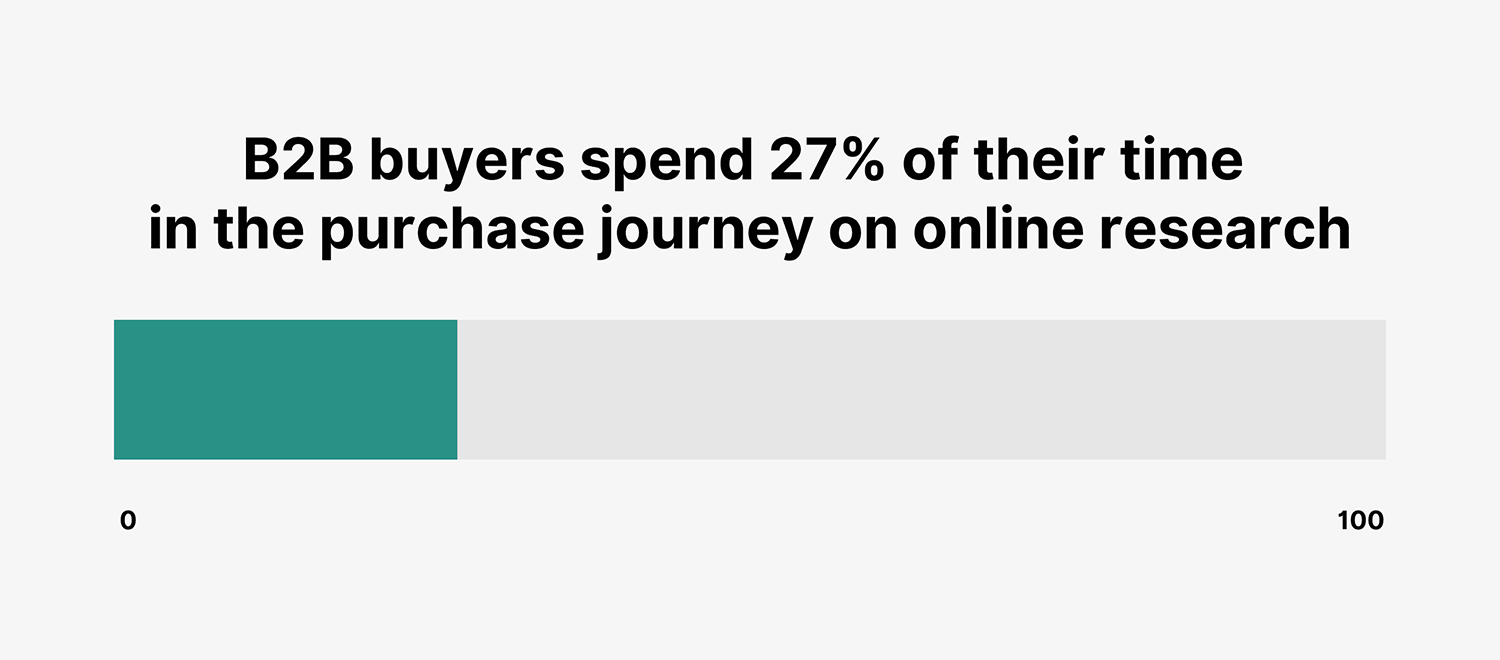 B2b Buyers Time Online Research