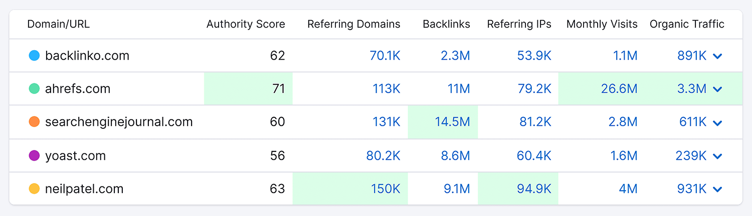 Backlink Analytics Competitors Report